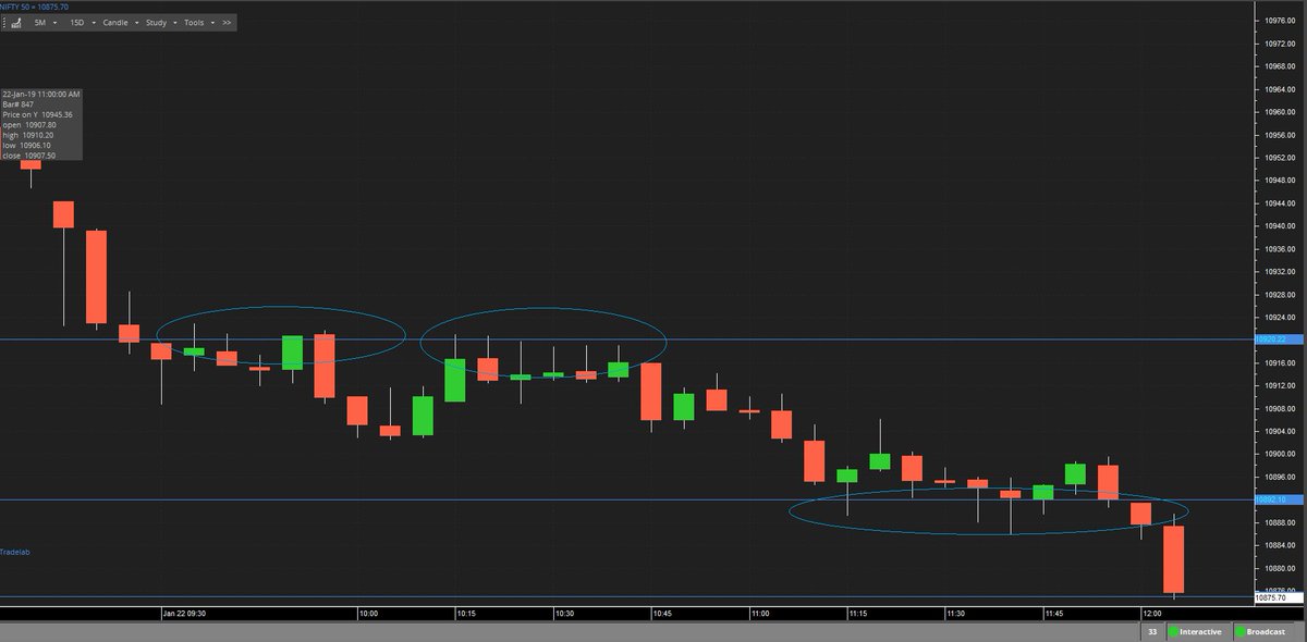 IndexPulse's tweet image. #IndexPulse is a proof as to how well market reacts on #Predefined levels

These #horizontal lines are created even before the #market open &amp;amp; work on a 5min chart

So far this #week we have captured 100 pts
Your #goal is to catch 100+ pt in a month

Link : instamojo.com/theprofitablei…