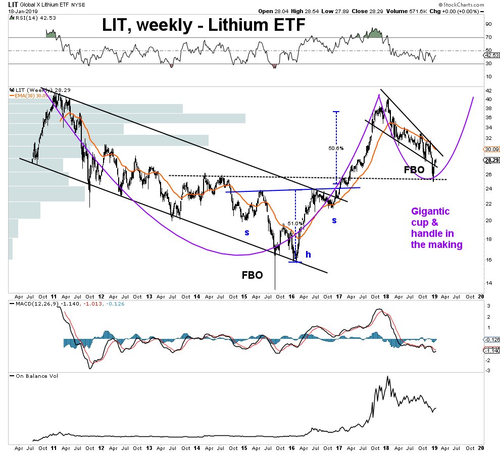 Lithium Etf Chart