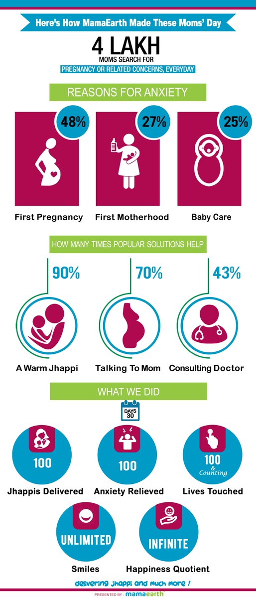 Mamaearth On Twitter Here S How Mamaearth Made These Moms Day