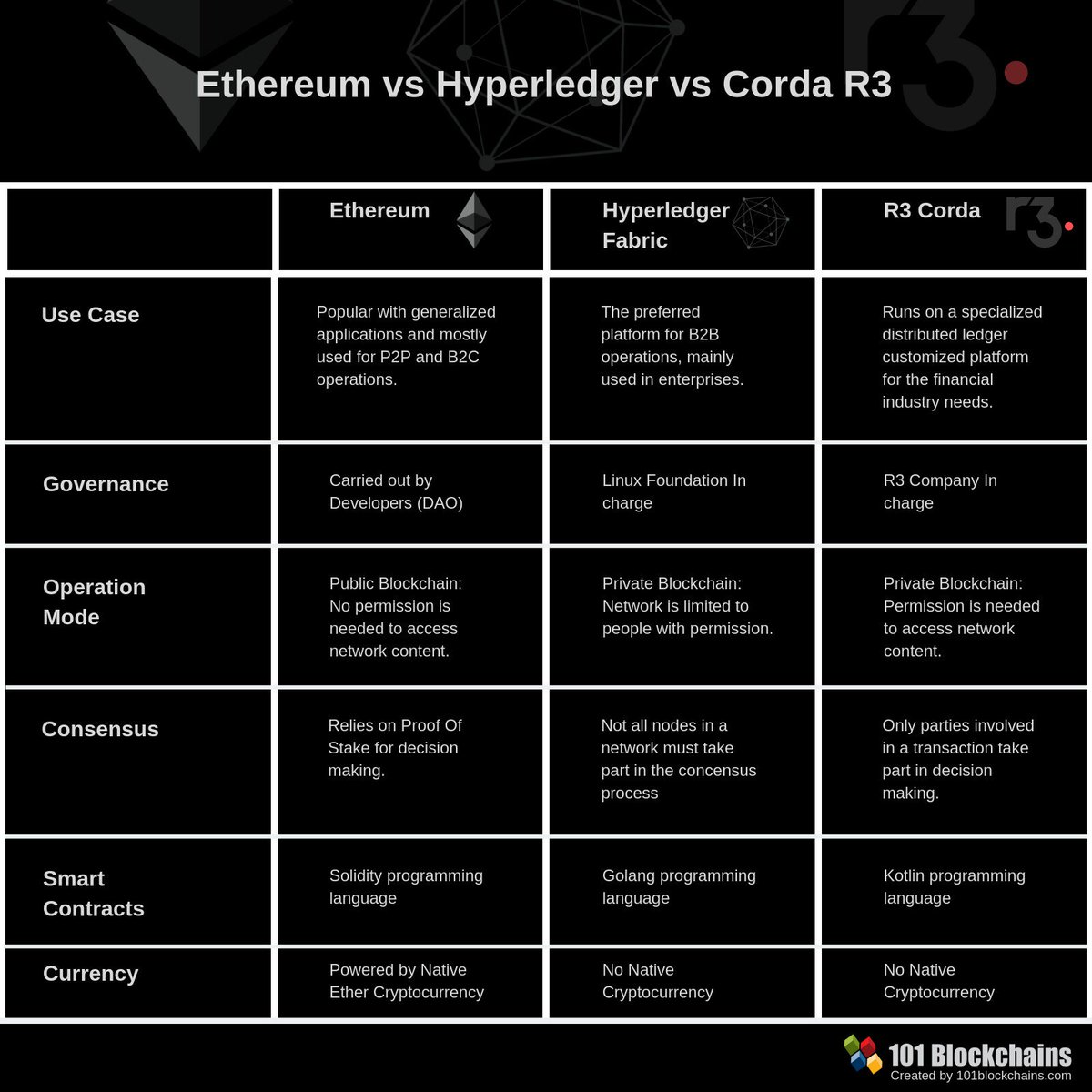 devrimdanyal's tweet photo. #Ethereum vs #Hyperledger vs #CordaR3
#usecase #governance #operationmode #consensus #SmartContracts #Currency https://t.co/nusLjNroQr
