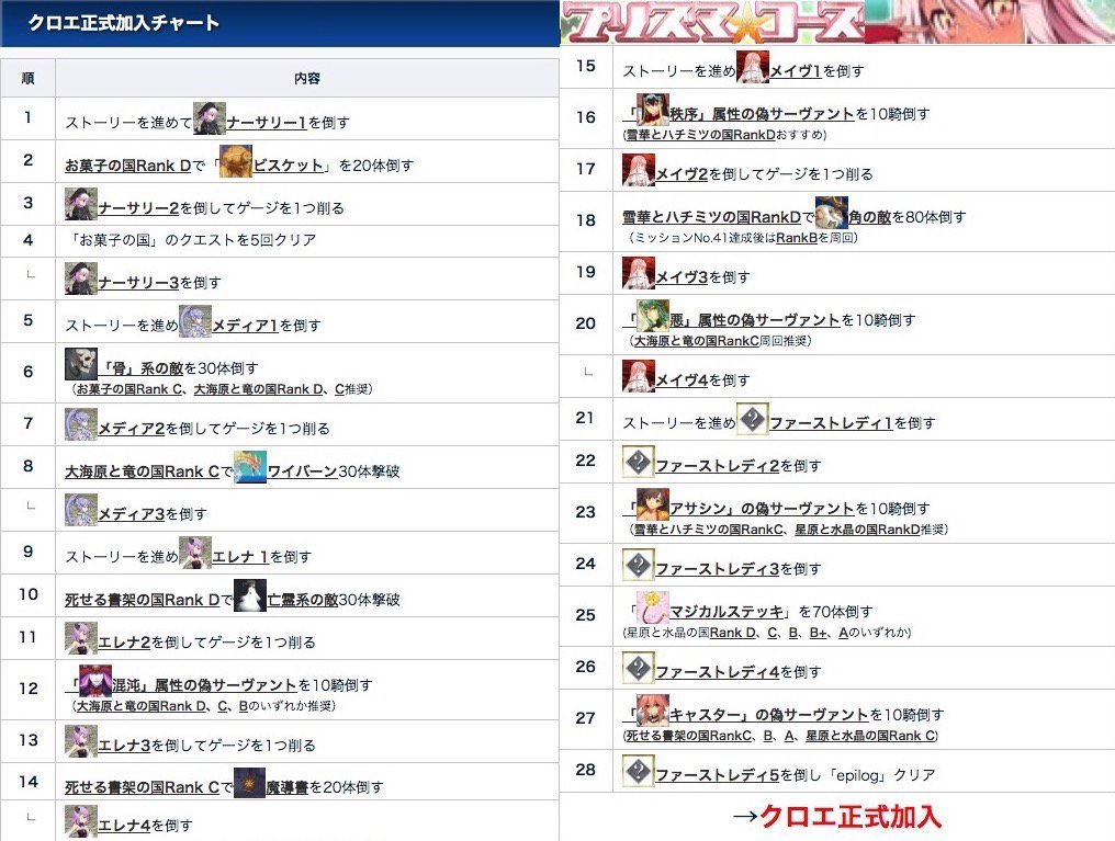 Fgo攻略班 Appmedia 初心者向けプリヤ攻略チャート クロエを入手しておくべき理由 最近の配布鯖 イベは参加条件が厳しく 条件を満たすためにストーリーを進めるのに有用なクロエは取っておきたい 強いフレでなんとかなる難易度 です 各ボスの
