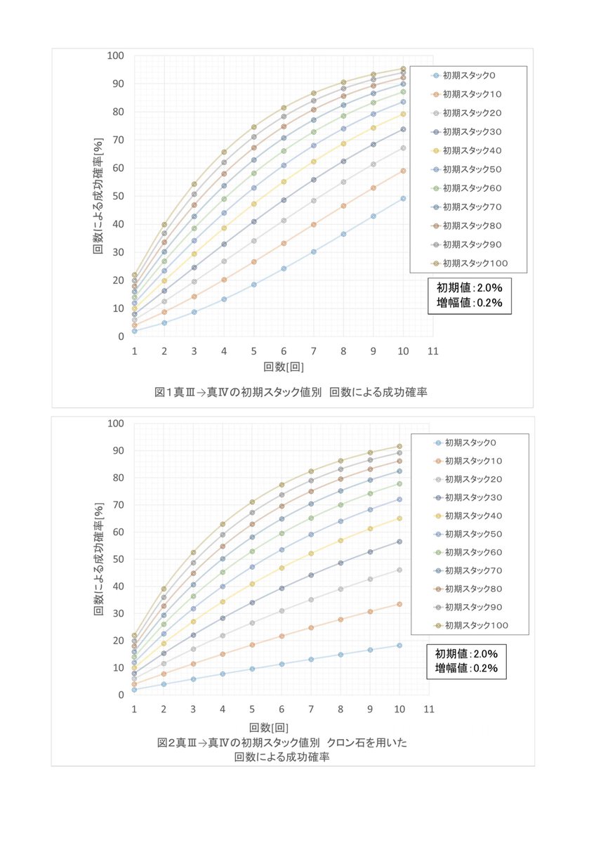 放浪のハンニバル 黒い砂漠 中学数学の確率問題を応用したグラフ 問 真 真 と真 真 で強化した時 １ １０回のそれぞれで １回でも成功する確率をグラフ化しなさい をグラフ化し 初期スタック値別に求めたものです ﾟwﾟ ﾉクロン石版