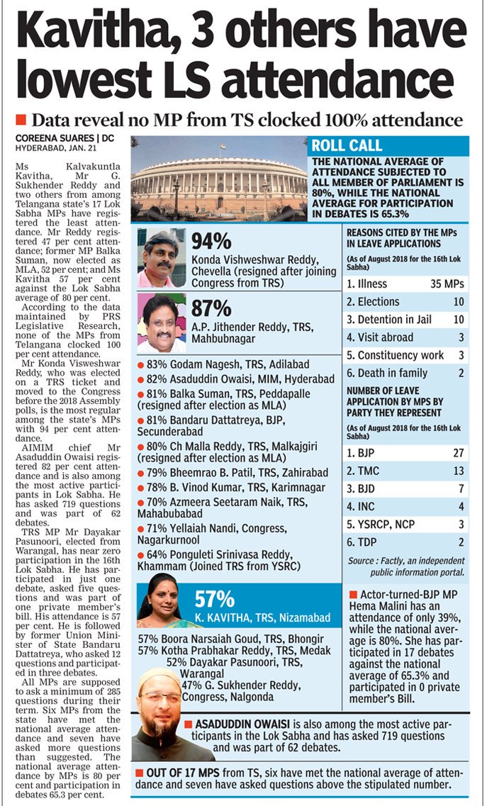 #Loksabha #AttendanceReport 
Mahabubnagar MP AP Jithender Reddy among most regular and active particpant in debates from Telangana. @apjithender 💐🙏