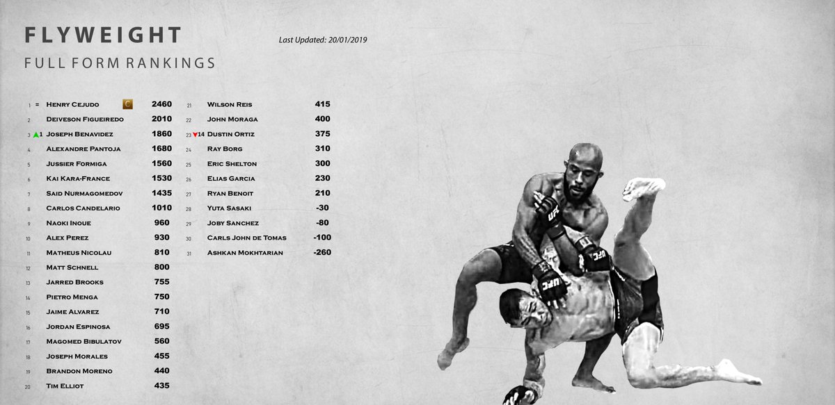 LavenderMMA's tweet photo. Updated UFC FORM RANKINGS after UFC Fight Night 143 - BANTAMWEIGHT, FLYWEIGHT, Women's FLYWEIGHT
https://t.co/EHpMJ8qmKj #UFC #UFCRankings #UFCFormRankings #FormGuide #MMARankings #Form #UFCBrooklyn https://t.co/IIUi5rK5z7
