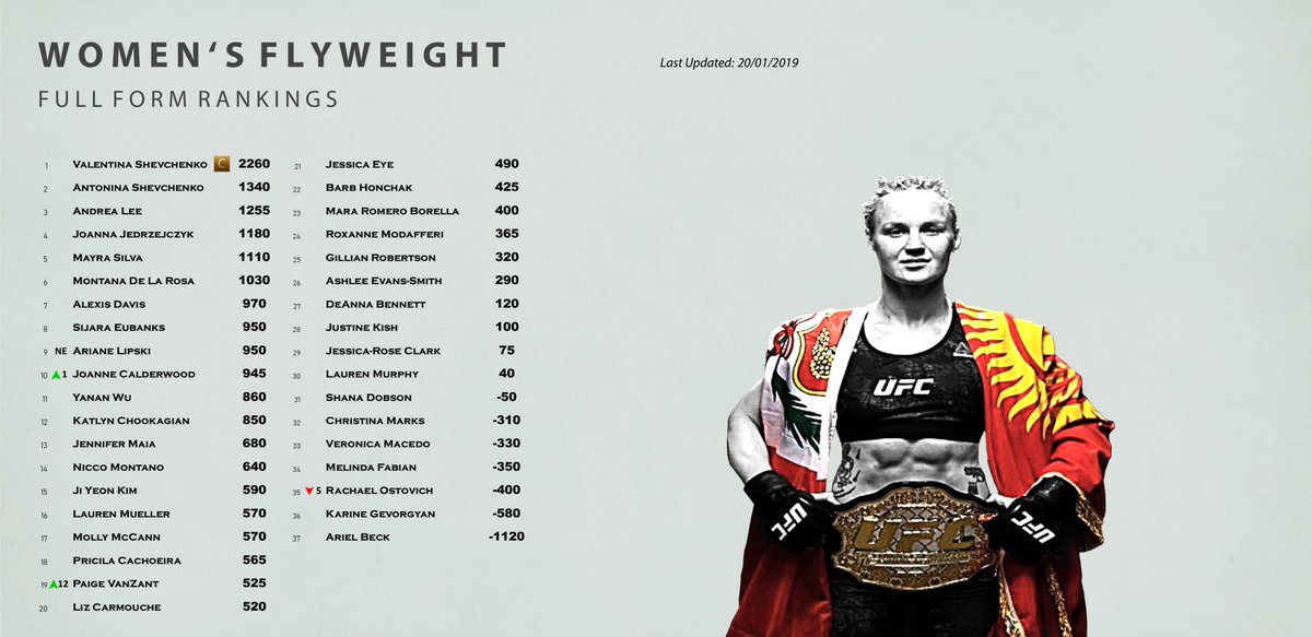 LavenderMMA's tweet photo. Updated UFC FORM RANKINGS after UFC Fight Night 143 - BANTAMWEIGHT, FLYWEIGHT, Women's FLYWEIGHT
https://t.co/EHpMJ8qmKj #UFC #UFCRankings #UFCFormRankings #FormGuide #MMARankings #Form #UFCBrooklyn https://t.co/IIUi5rK5z7