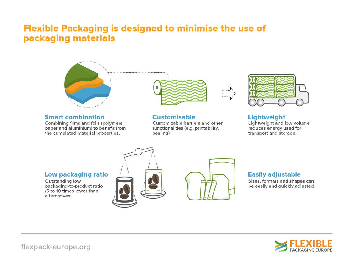 Package description. Flexible Packaging. Rollor Packaging схема. Packaging and Packaging materials. Package material.