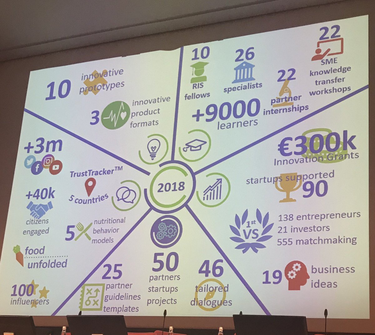 LaurFerndz's tweet photo. New EIT Food CEO aplauds what we have achieved in 2018 #EITFoodIM19 and there will be much more moving forward! Bare and work with us! https://t.co/QfCRqAEPAE