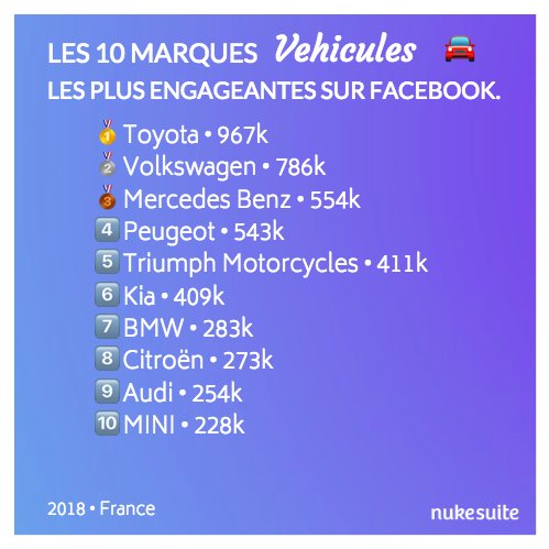 TOP10 des marques #vehicules les plus engageantes en 2018 (nombre d'interactions) sur Facebook :
🥇 <a href="/ToyotaFrance/">Toyota France</a> 
🥈 <a href="/vw_france/">Volkswagen France</a> 
🥉 <a href="/MBFRANCE_/">Mercedes-Benz France</a> 

4️⃣ <a href="/PeugeotFR/">Peugeot France</a> 
5️⃣ <a href="/UKTriumph/">Triumph Motorcycles</a> 
6️⃣ <a href="/kiafrance/">Kia France</a> 
7️⃣ <a href="/BMWFrance/">0xs4m POC</a> 
8️⃣ <a href="/CitroenFrance/">Citroën France</a> 
9️⃣ <a href="/AudiFrance/">Audi France</a> 
🔟 <a href="/MINI_FR/">Amirah</a>