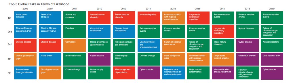 s__jenkins's tweet photo. Failure to mitigate and adapt to #climatechange is now the second most likely and impactful #risk we face according to the 2019 Global Risks Report. Natural hazards stay in the top five. Full report available at: https://t.co/30StWKY0y3 https://t.co/Ipq1HQK9Fi