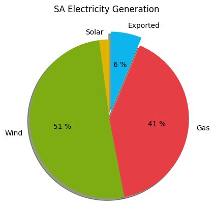 SAustWeather's tweet image. We are exporting 6% of our electricity to Victoria 👍  (SA wholesale price $149.80/MWh) #southaustralia saustweather.github.io/interconnector…