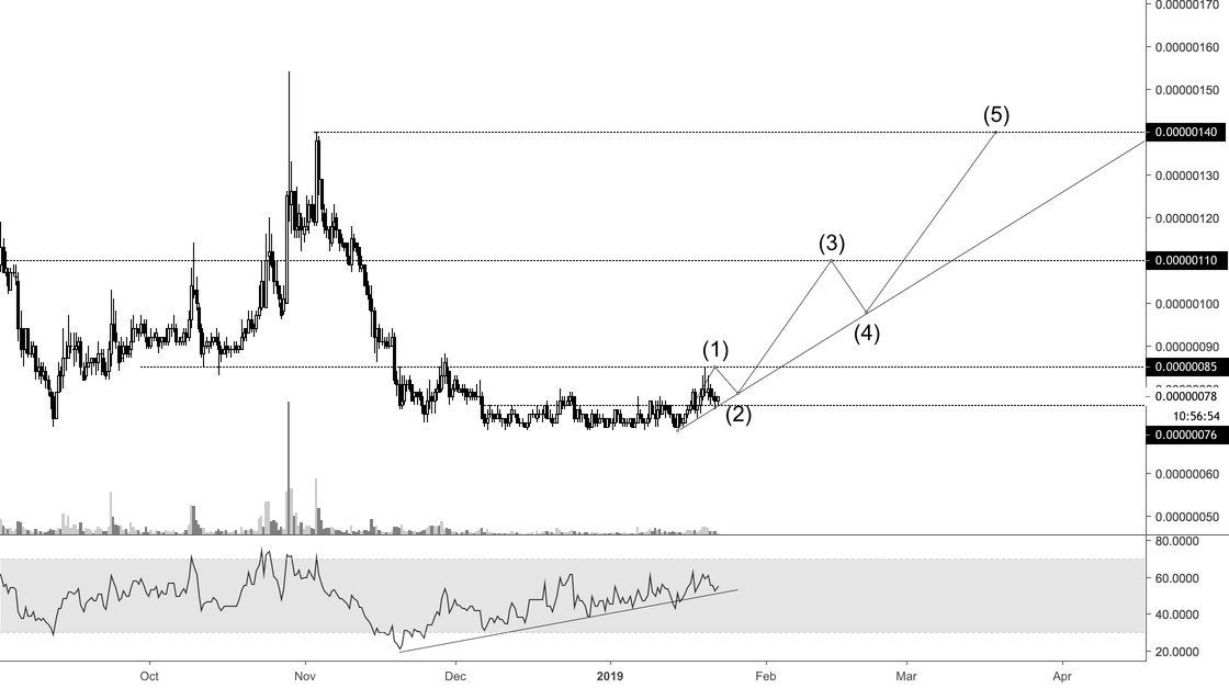 bit_velocity's tweet photo. KEY - 89%+ Potential Profits [FREE TRADING SIGNAL] for BINANCE:KEYBTC by Crypto-Eye https://t.co/pAYS3JWZS3 … https://t.co/BOfGHOCdS4