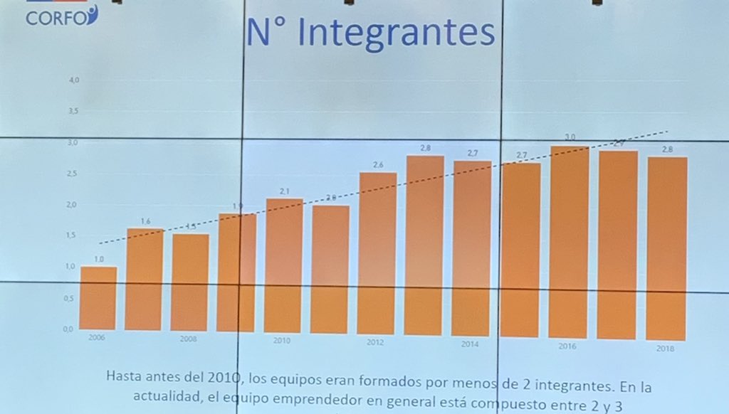 👀 En gran parte el éxito de los proyectos de emprendimiento se explica por sus Equipos. En 13 años pasamos del “emprendedor solitario” 🤷🏻‍♂️ a Equipos multidisciplinarios o complementarios de 3!👨🏻‍⚕️👩🏻‍🏫👩🏻‍💻💪🏻💪🏻💪🏻