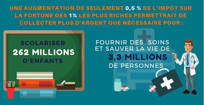 Novethic's tweet photo. L'infographie | 26 personnes disposent désormais d'autant d'argent que les 3,8 milliards les plus pauvres de la planète 
@oxfamfrance #Davos #inégalités https://t.co/nzznEX3qqc https://t.co/Jxl3v09iWX