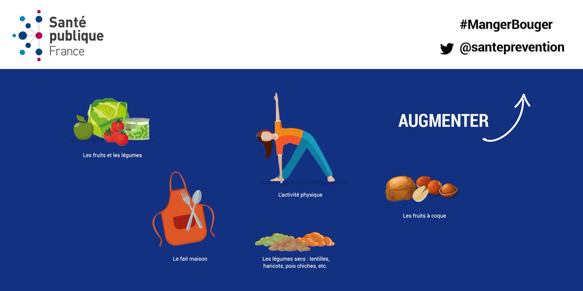 [#MangerBouger] Les nouvelles recommandations simplifiées sont réparties en 3 groupes 
➡️ Augmenter, Aller vers et Réduire 
Plus d'infos sur bit.ly/2CzBP4W