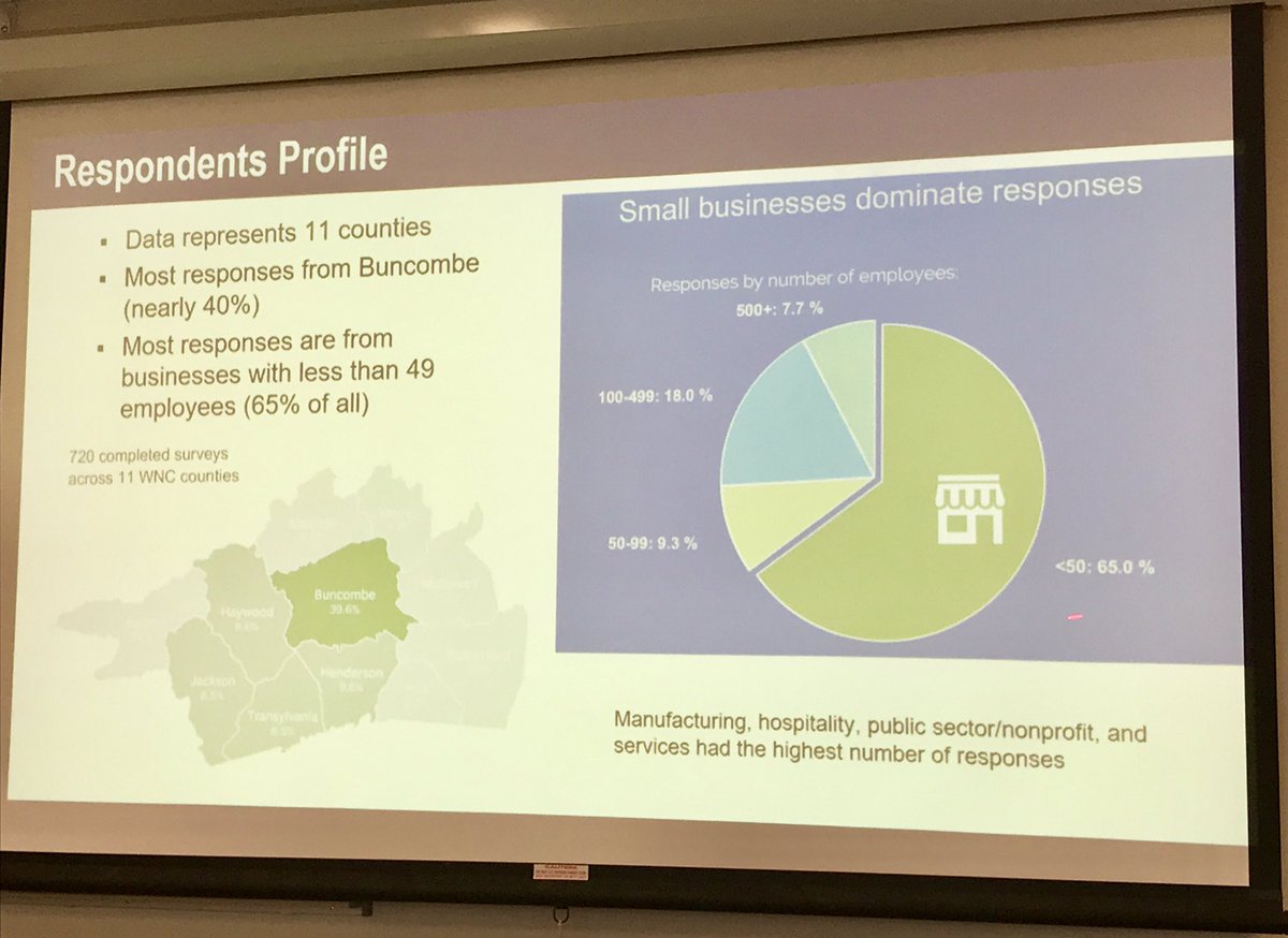 MtnAreaWorks's tweet photo. Labor market disruptions &amp; rapidly changing economy are impacting “skills gap” impacts all workers, not just millennials. 65% of responses from employers with less than 50 employees. @AVLChamber @NCChamber @RTI_Intl #WNCTalent https://t.co/A1juDUpcXM