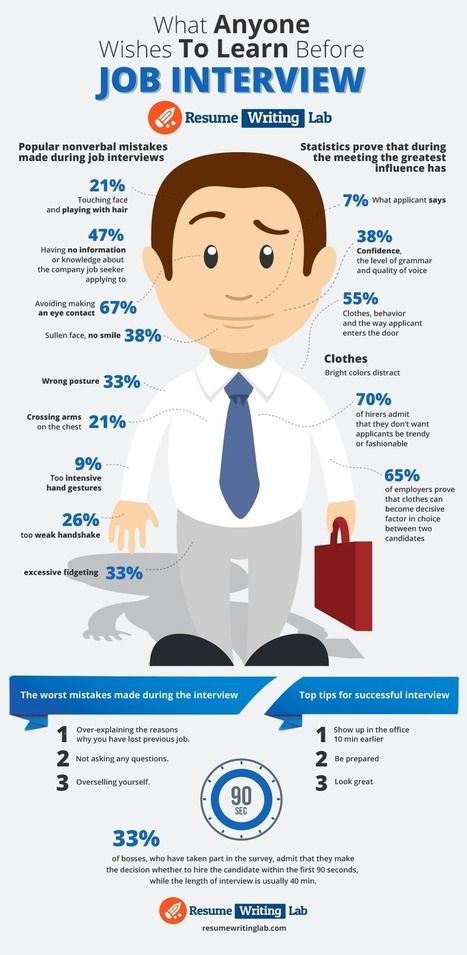 What you should know before your job interview... #Leadership