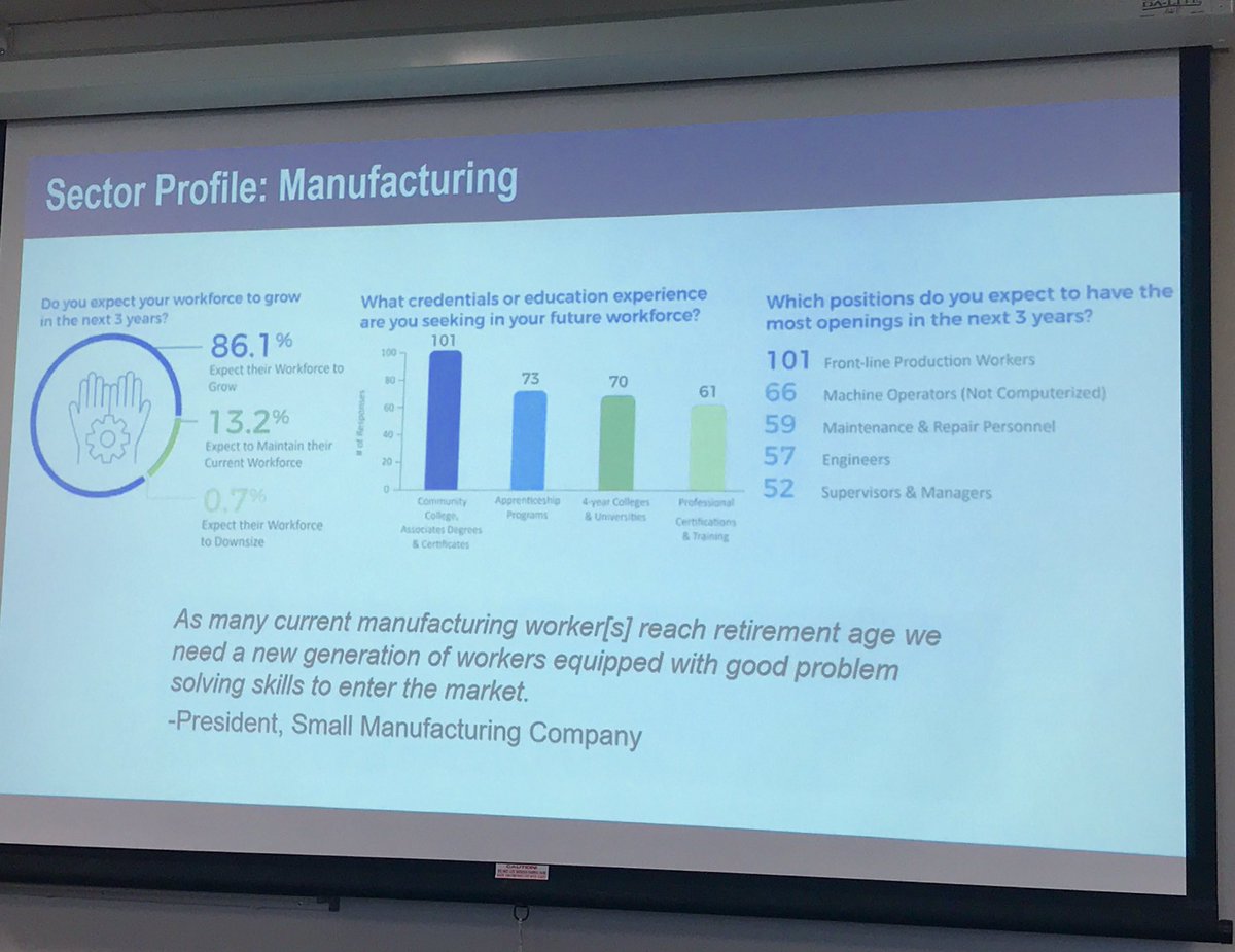 MtnAreaWorks's tweet photo. 86% of manufacturing firms expect to grow their workforce, 84% of construction firms expect to grow, 76% of healthcare firms expect to grow, 60% of hospitality firms expect to grow @AVLChamber @NCChamber @RTI_Intl #WNCTalent #ncworks #mountainareaworks #miuntainareacareers https://t.co/oDRnXebwXH