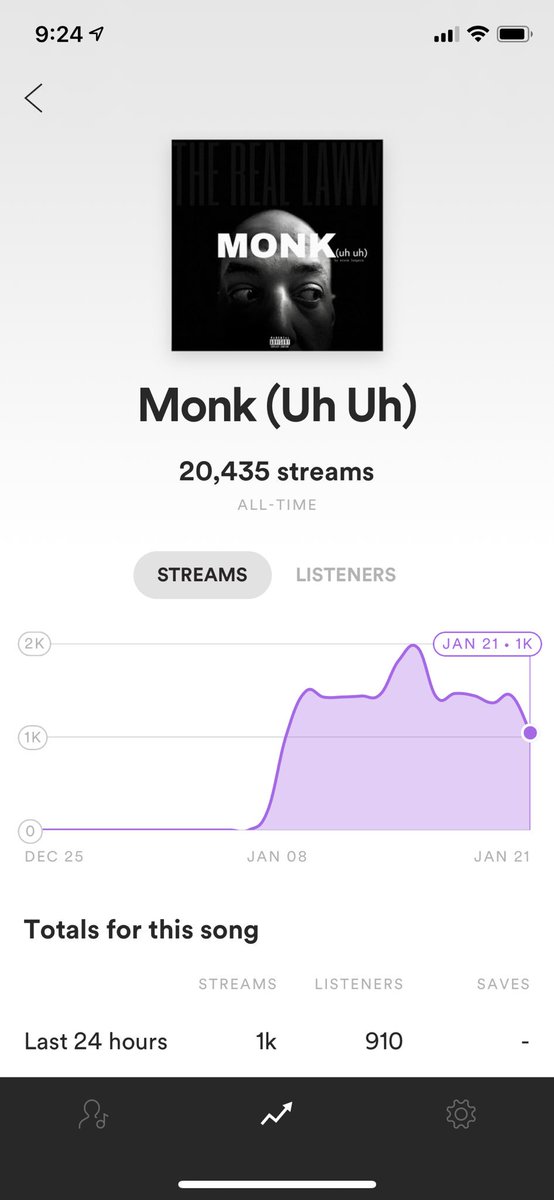 TheRealLaww's tweet image. We  COT damn! Passed 20k streams!
Still climbing. Thank y’all 🙏🏽 

open.spotify.com/track/6DJ23oPY…