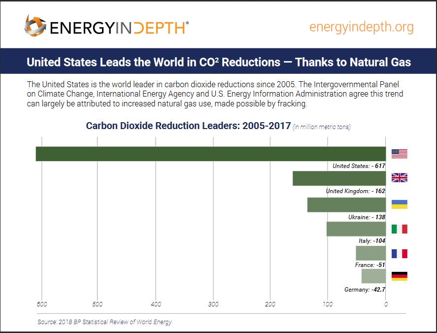 EnergyInDepth's tweet photo. The U.S. is leading the world in reducing carbon emissions, while shattering records for production!  
https://t.co/x5Zd2RMXIj https://t.co/qw7rMKs4yR