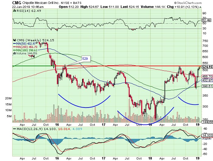 AnthonyMaceroni's tweet photo. $CMG Weekly / Monthly #stalkmode ๐
Waiting for either candle to CLOSE out before getting bully... https://t.co/Trr9bAvqLn