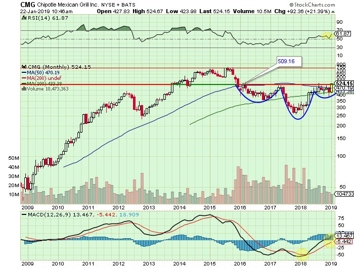 AnthonyMaceroni's tweet photo. $CMG Weekly / Monthly #stalkmode ๐
Waiting for either candle to CLOSE out before getting bully... https://t.co/Trr9bAvqLn