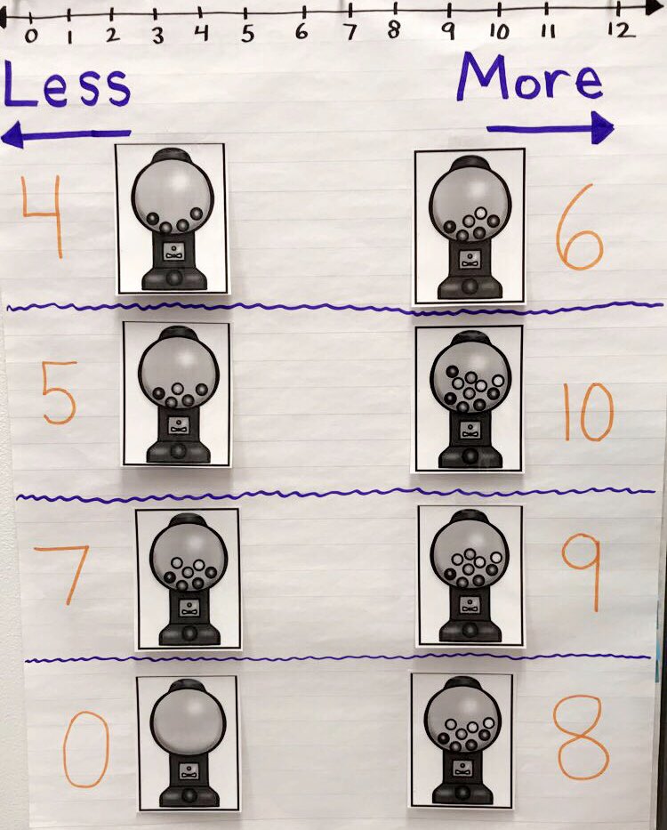 KeelerMiss's tweet photo. Less or More 🧮🧠 #clydecoxrocks #1ForKids https://t.co/jRZ7mTSoZV