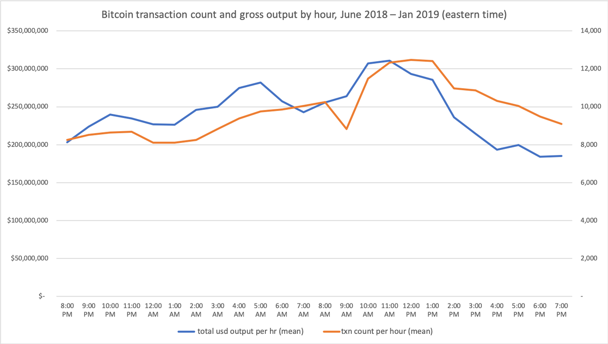 coinmetrics's tweet photo. Here's gross output (USD terms) and transaction rate per hour over the same period https://t.co/SVQYmaC5cn