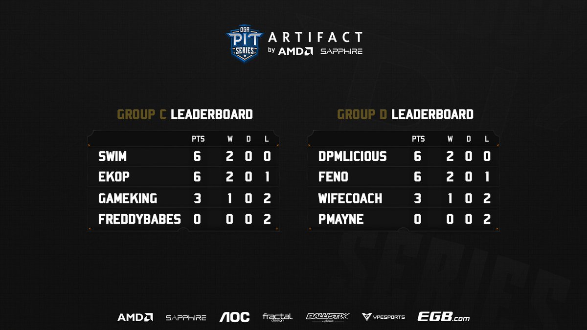 OGAartifactPIT's tweet photo. Playday 2 had some really close #artifact matches, with @swimstrim and @Ekop advancing from Group C and @dpmlicious and @FenoHS from Group D.

We'll be back tomorrow at ⏰16:00 CET

📺 https://t.co/tixYQ8tHeB https://t.co/OCghPhNQjj