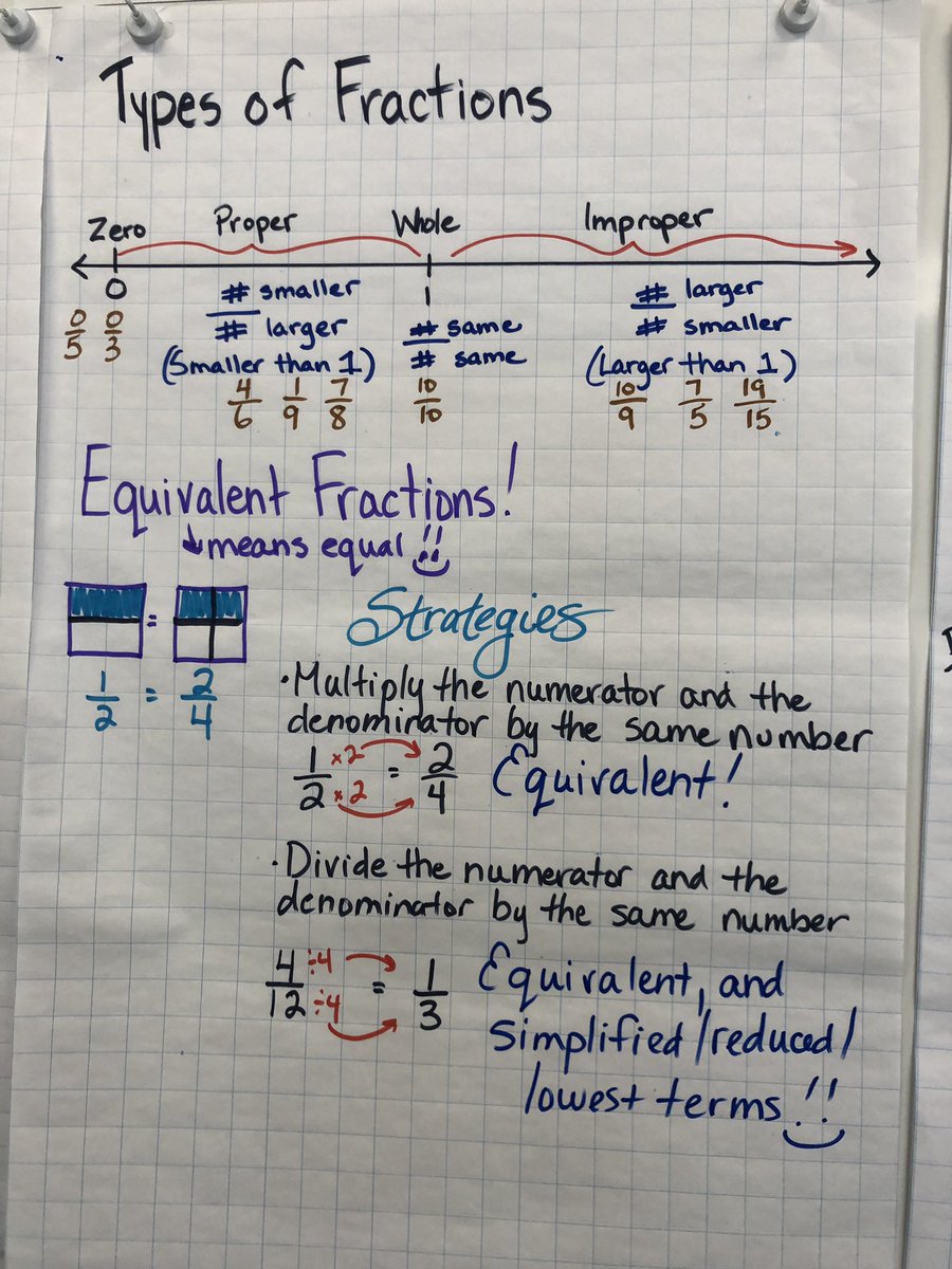 Reducing Fractions Anchor Chart