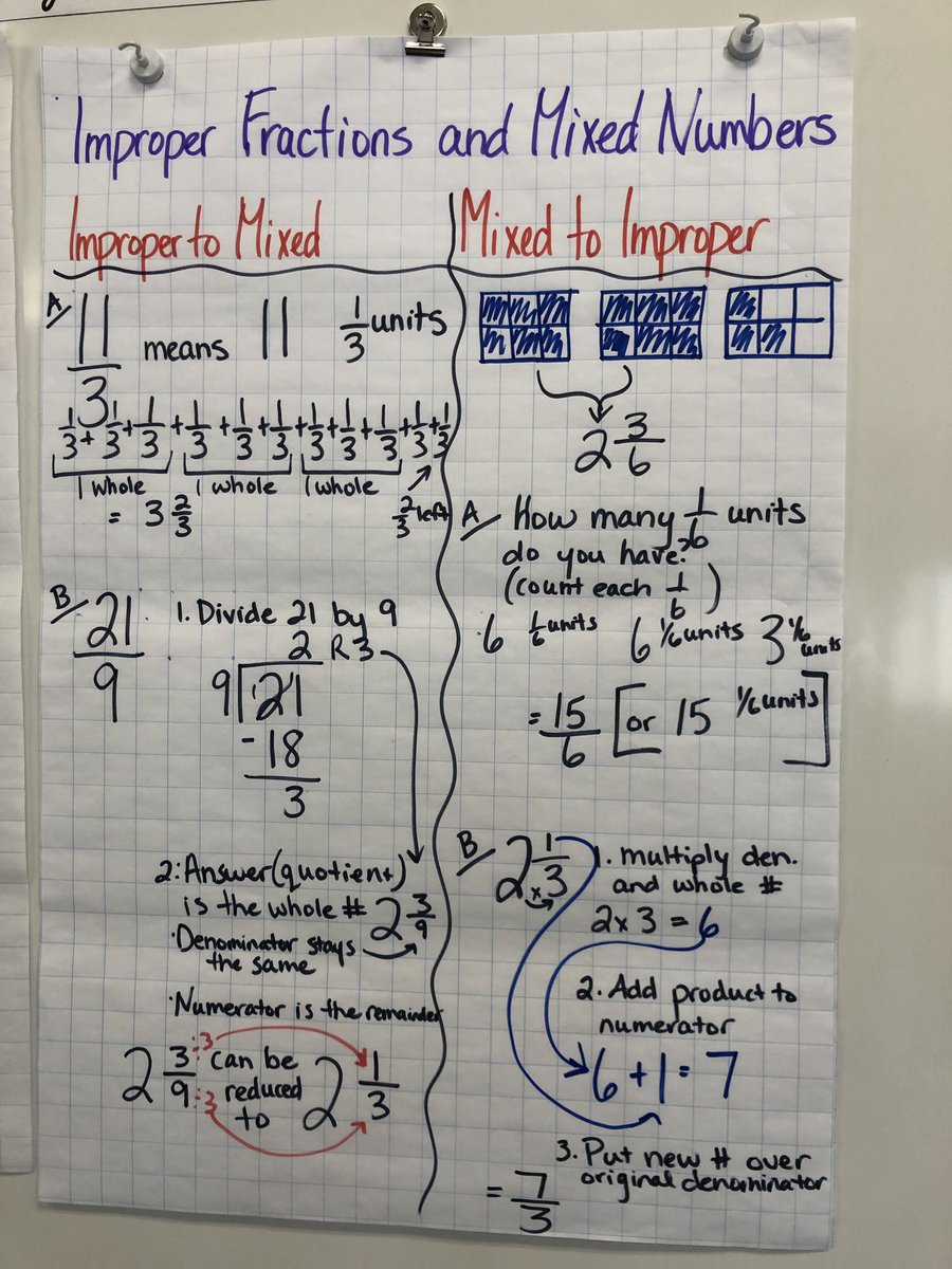 Adding Fractions Anchor Chart