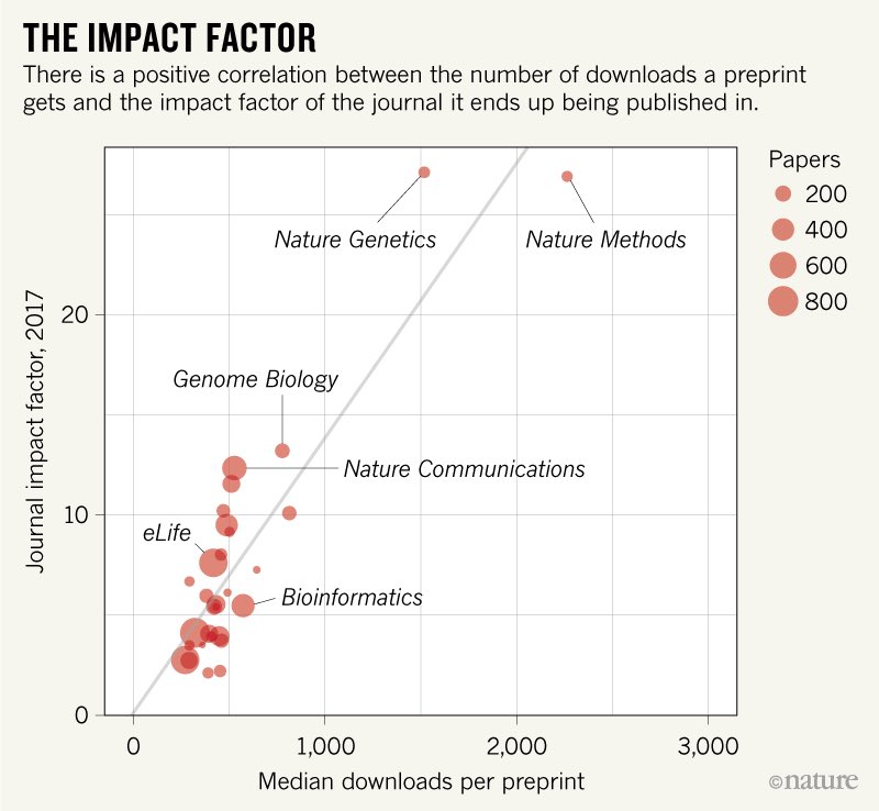 Interesting insights from bioRxiv’s first 30,000 preprints, incl correlation between downloads and IF of eventual journal destination nature.com/articles/d4158…
