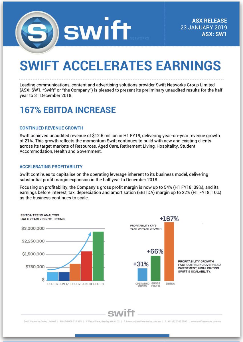 TimDohrmann's tweet image. #Media streamer #SwiftNetworks (#ASX: $SW1) delivers exceptional growth with strong H1 FY19 results

Revenue $12.6m (+21%)
Gross mgn 54% (↗️ from 39%)
EBITDA $2.8m (+167%) 💪

&quot;Continued growth in diverse, scalable, recurring earnings&quot; eyed in 2019 📈

📝 asx.com.au/asxpdf/2019012…