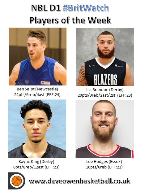 '<a href="/NBLengland/">NBL</a> D1 #BritWatch Players of the Week

<a href="/BenSeipt/">B</a> (Profile: bit.ly/2EXmCys)
Isa Brandon (Profile: bit.ly/2Hpb2xU)
<a href="/SanchezKing13/">Sanchez King</a> (Profile: bit.ly/2PnGAHf)
@Lee_Hodges4 (Profile: bit.ly/2IJ0Tsj)

#BritishBasketball #NBL1819