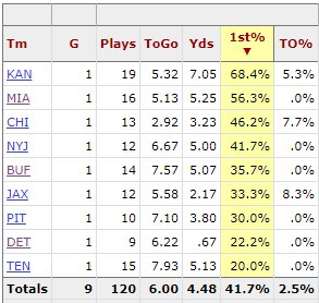 benbbaldwin's tweet photo. During the regular season, the Patriots converted 37% of their 3rd downs on the road, exceeding 50% only once in 8 games (in Miami).
Against the Chiefs, NE converted on 3rd down 68% of the time. https://t.co/BohOb1CqCn