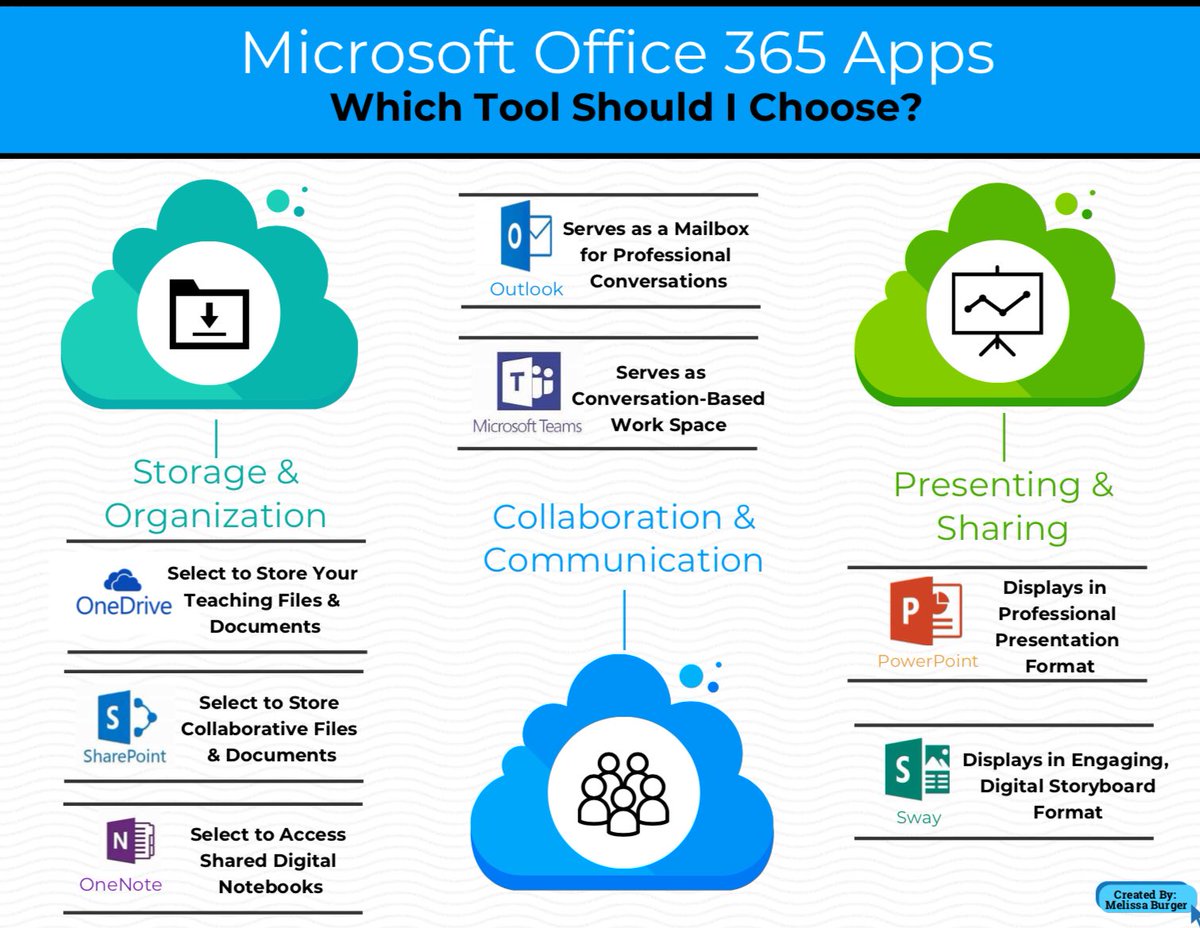 cbburgerbooks's tweet image. Trying to decide which @MicrosoftEDU tool to use? This overview may help! #cbsdtech @CBLibraries