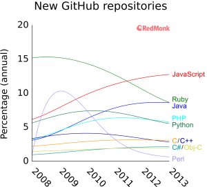 ZeduHow's tweet photo. The future of coding languages https://t.co/pDehoR4Pcv thanks to the @AJollyDev He wrote this awesome article! Make sure to check it out.
#medium #developers #webdevelopers #futureofcoding #php #JavaScript #python #GO #nodeJS https://t.co/kRRG0bsR2D