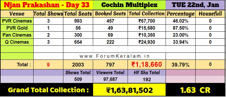 Mollywoodstory's tweet photo. #NjanPrakashan Cochin Plexes Collection Update !!

Day 33 - ₹1.18L
Occupancy - 39.79%

Grand Total - ₹1.63Cr https://t.co/jNMbklvtvX
