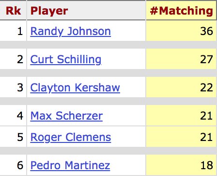 Curt Schilling has 27 games with 10+ Ks and 0 BBs, more than any other pitcher except Randy Johnson
