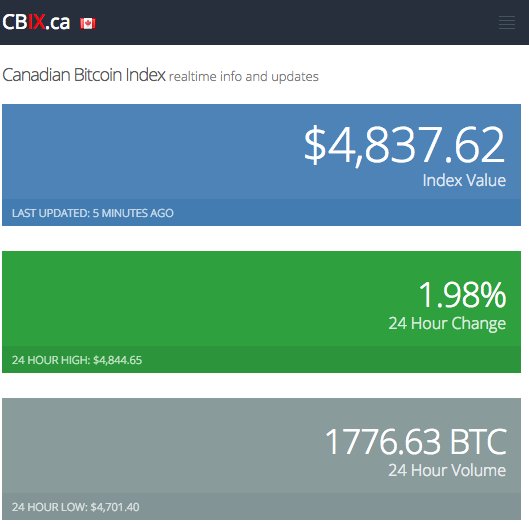 Tuesday views 

BTC at $4,688.59 CAD
+1.98% in the past 24h hours

#btcprice #bitcoincanada #cbix