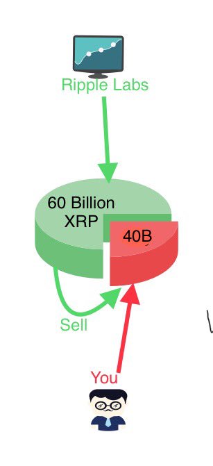 Melooooooooons's tweet photo. Perfect scam scheme $XRP .
A company worth billions selling useless tokens to traders while enriching themselves(RIpple Labs)

Executive chairman of Ripple, has a 17% stake in RIPPLE LABS INC, according to sources at Ripple. That gives him a net worth of $37.3 billion. https://t.co/TkiiKSZWN5