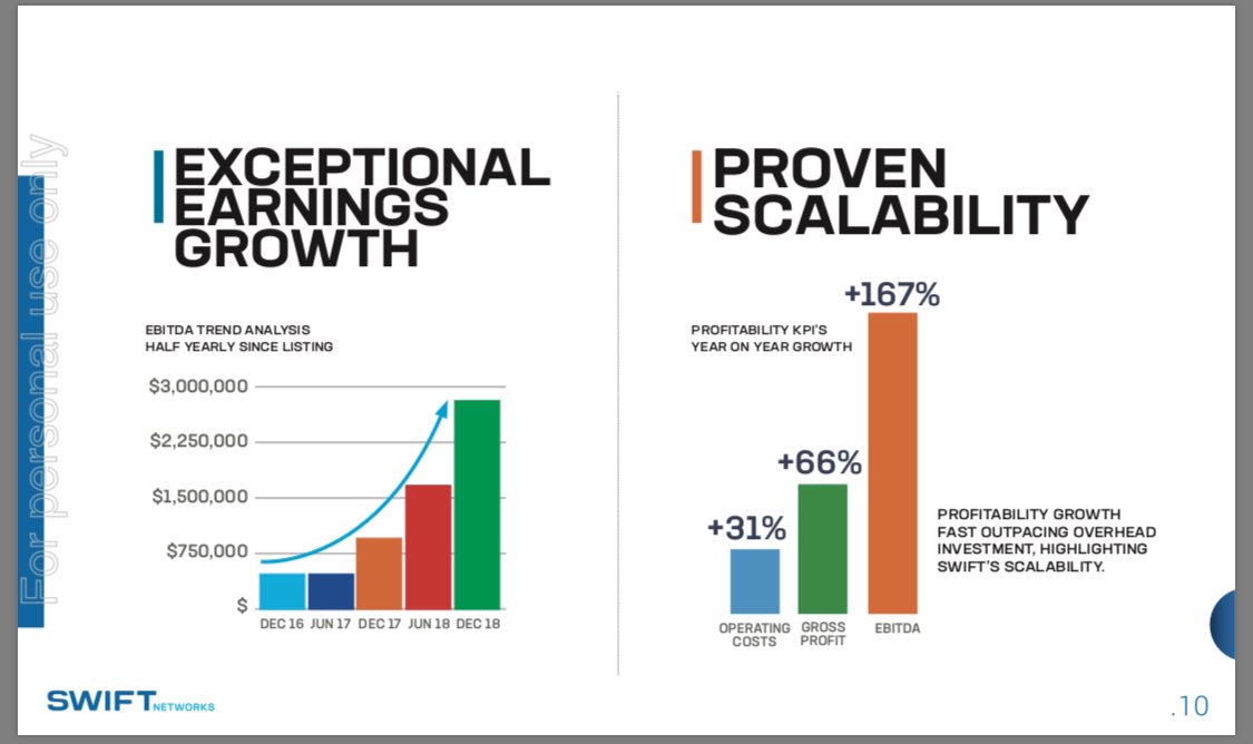 TimDohrmann's tweet image. 🆕 investor deck from #media streamer #SwiftNetworks (#ASX: $SW1) explores Swift&apos;s exceptional H1 FY19 results (starring 167% growth in EBITDA to $2.8m) and integration plans for its new #acquisition, digital out of home #ad biz #MedicalMedia.

📝 asx.com.au/asxpdf/2019012…

#tech