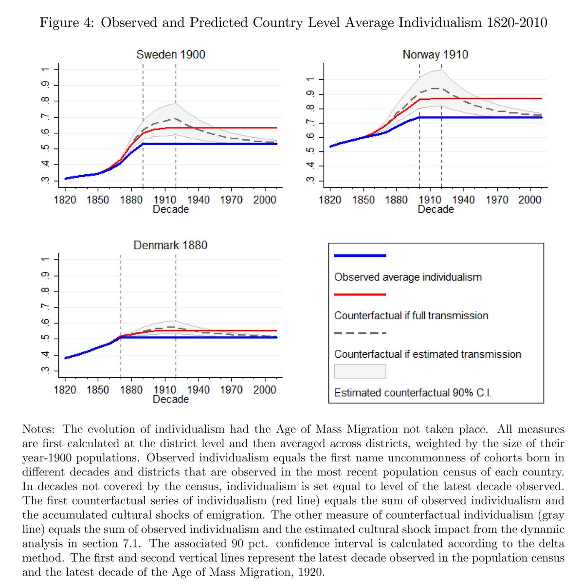 How massmigration made Scandinavian Thirdway socialism possible, the individualists left. "Those Who Stayed: Individualism, Self-Selection andCultural Change during the Age of Mass Migration" -  @ASBeckKnudsen  http://bit.ly/2DrIS1d&nbsp;h/t  @post_liberal