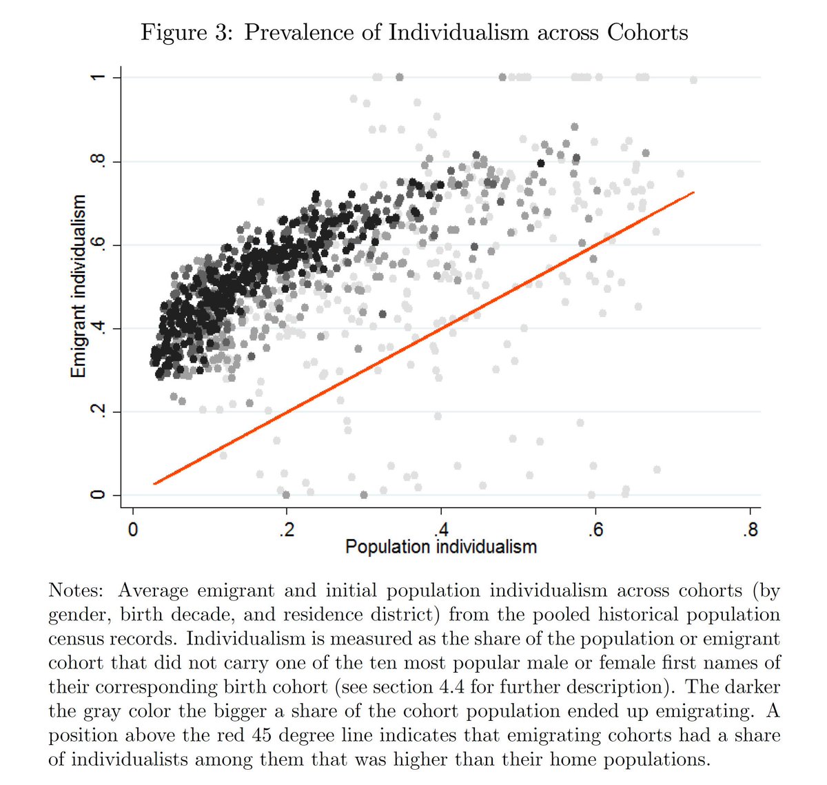 How massmigration made Scandinavian Thirdway socialism possible, the individualists left. "Those Who Stayed: Individualism, Self-Selection andCultural Change during the Age of Mass Migration" -  @ASBeckKnudsen  http://bit.ly/2DrIS1d&nbsp;h/t  @post_liberal