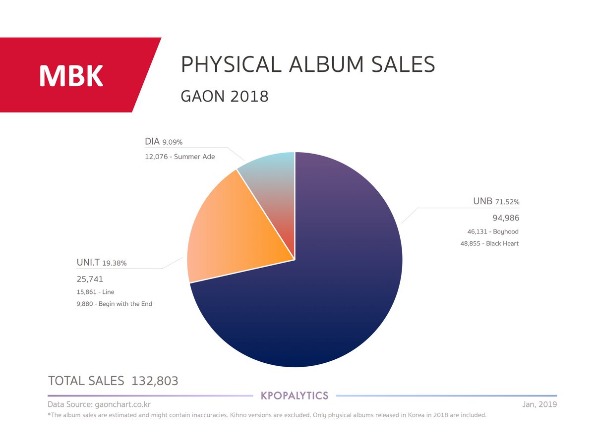 kpopalytics's tweet photo. MBK GAON Physical Album Sales 2018
5 EPs were released by MBK last year.
UNB did a great job for a reboot group.
Even UNI.T sales were not that good but I'm grateful that at least they had a second chance.
#UNB #UNIT #TheUnit #DIA
#유앤비 #유니티 #더유닛 #다이아 https://t.co/2ZQa6FaOdG