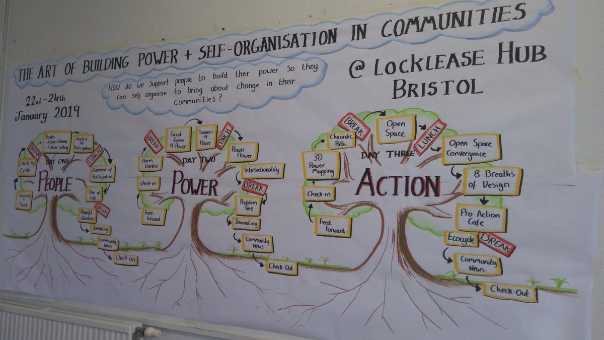 CommDevBristol's tweet photo. We are delighted to be hosting a 3 day workshop with COLTD a blend of art of hosting, ABCD and Community Organising, which has started today #comdevbris #abcd https://t.co/tPEP1NY2tg