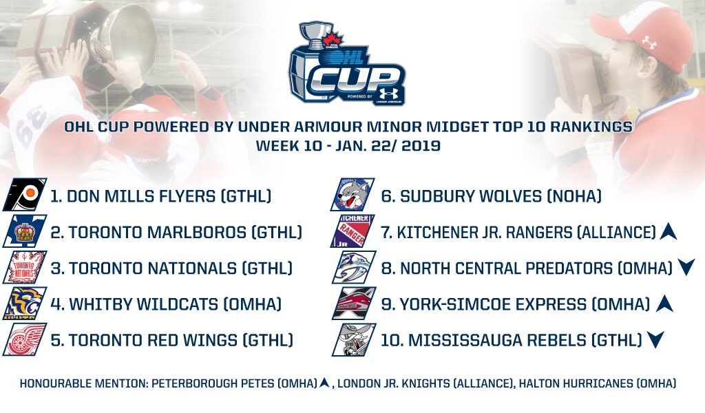 #OHL announces Week 10 edition of 2019 #OHLCup Powered by <a href="/UnderArmour/">Under Armour</a> Top-10 Rankings.

A look at where we stand with league playoffs underway around Ontario.

DETAILS 📊: bit.ly/2DrEXkW #UAHockey