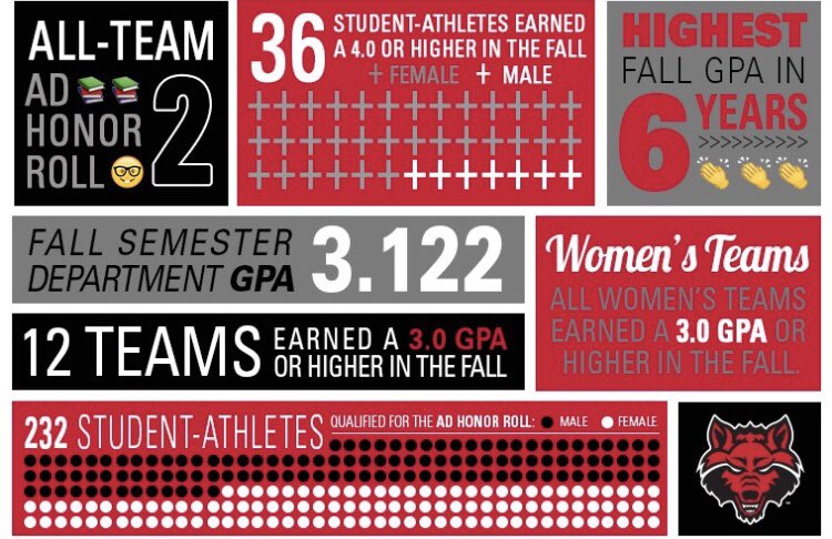 Record breaking semester for the Athletic department!!! #STUDENTathletes #imagine #BeAChampion #alwaysrising