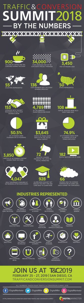 DigitalMktr's tweet photo. [INFOGRAPHIC] Stats from #tcs2018 (T&amp;C 2019 promises to be even bigger &amp; better) >> https://t.co/uawbKkZwjU https://t.co/Ym1QsGmMHI