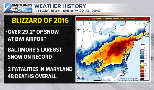 WeatherErik's tweet photo. DO YOU REMEMBER? Just 3 years ago we had #snowzilla otherwise known as the #2016Blizzard. #Baltimore received 29.2" of #snow making it one of the largest on record. 2 deaths were reported as a result of shoveling. #mdwx #WeatherHistory #Blizzard https://t.co/S2GuSxobXF
