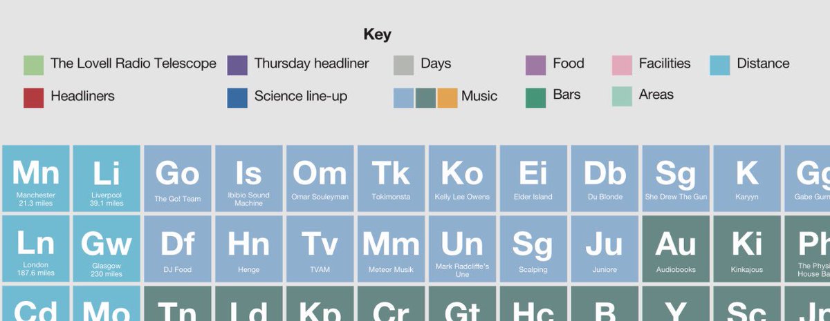 _Bands_FC's tweet photo. Wow! Lots of folks raving about our @bluedotfestival Periodic Table. Maybe we should make some prints. Click like if you’d like one and we can see about getting some made.... https://t.co/CplSbPLwTf
